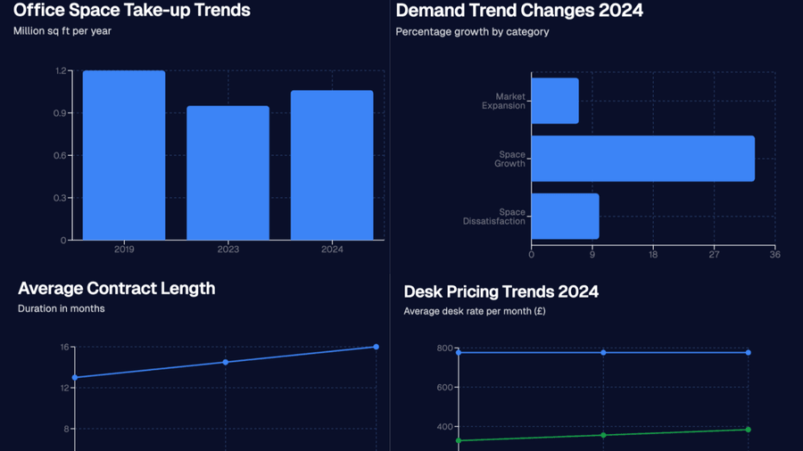 UK Flexible Office Market Graph